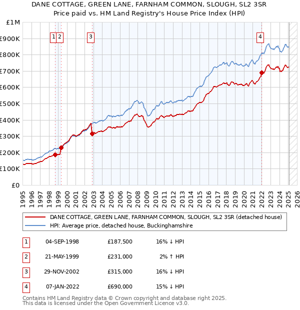 DANE COTTAGE, GREEN LANE, FARNHAM COMMON, SLOUGH, SL2 3SR: Price paid vs HM Land Registry's House Price Index