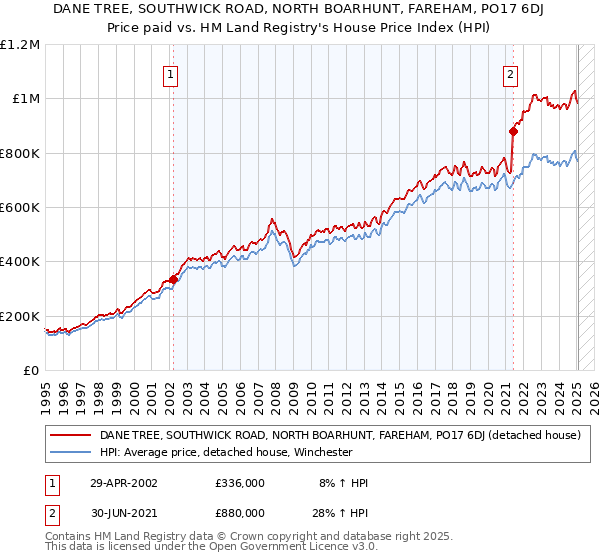 DANE TREE, SOUTHWICK ROAD, NORTH BOARHUNT, FAREHAM, PO17 6DJ: Price paid vs HM Land Registry's House Price Index