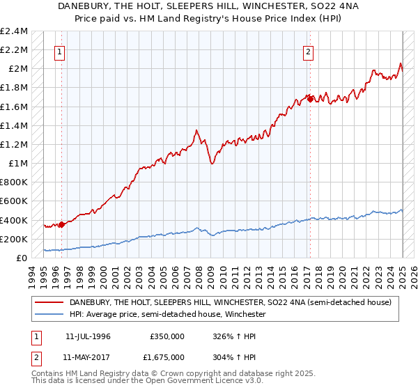 DANEBURY, THE HOLT, SLEEPERS HILL, WINCHESTER, SO22 4NA: Price paid vs HM Land Registry's House Price Index