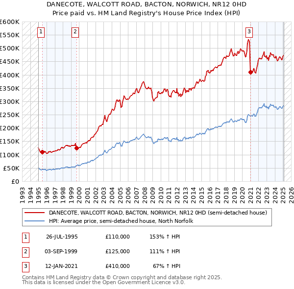 DANECOTE, WALCOTT ROAD, BACTON, NORWICH, NR12 0HD: Price paid vs HM Land Registry's House Price Index
