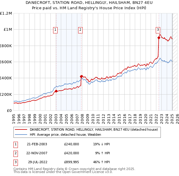 DANECROFT, STATION ROAD, HELLINGLY, HAILSHAM, BN27 4EU: Price paid vs HM Land Registry's House Price Index