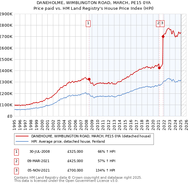 DANEHOLME, WIMBLINGTON ROAD, MARCH, PE15 0YA: Price paid vs HM Land Registry's House Price Index