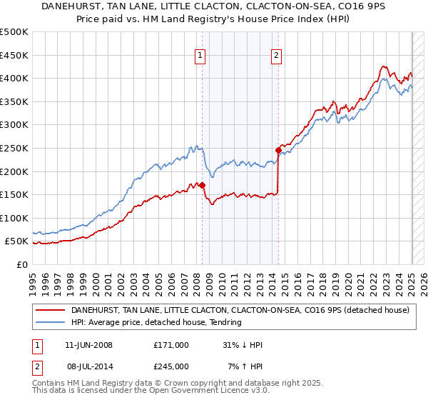 DANEHURST, TAN LANE, LITTLE CLACTON, CLACTON-ON-SEA, CO16 9PS: Price paid vs HM Land Registry's House Price Index