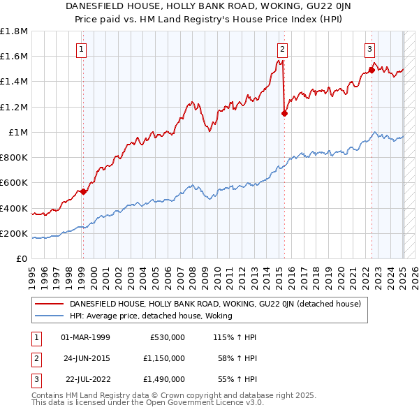 DANESFIELD HOUSE, HOLLY BANK ROAD, WOKING, GU22 0JN: Price paid vs HM Land Registry's House Price Index