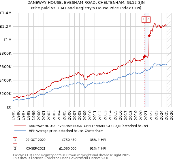 DANEWAY HOUSE, EVESHAM ROAD, CHELTENHAM, GL52 3JN: Price paid vs HM Land Registry's House Price Index