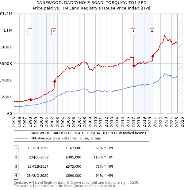 DANEWOOD, DADDYHOLE ROAD, TORQUAY, TQ1 2ED: Price paid vs HM Land Registry's House Price Index