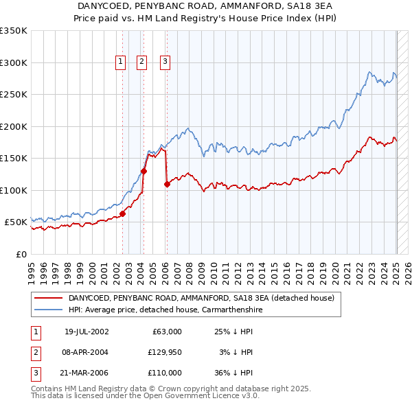 DANYCOED, PENYBANC ROAD, AMMANFORD, SA18 3EA: Price paid vs HM Land Registry's House Price Index