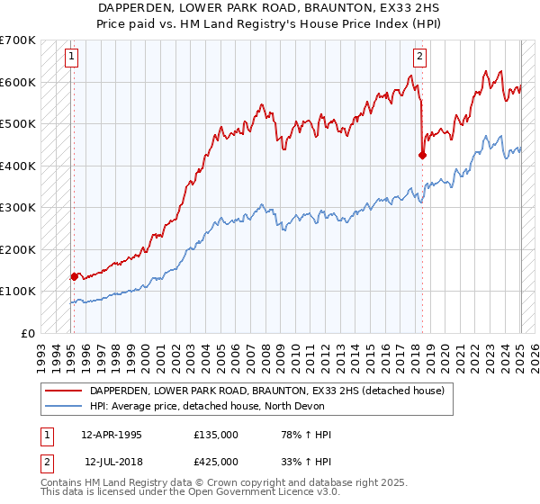 DAPPERDEN, LOWER PARK ROAD, BRAUNTON, EX33 2HS: Price paid vs HM Land Registry's House Price Index