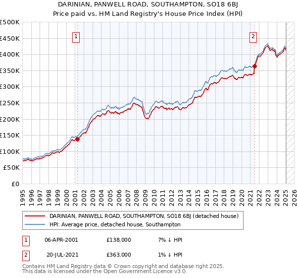 DARINIAN, PANWELL ROAD, SOUTHAMPTON, SO18 6BJ: Price paid vs HM Land Registry's House Price Index
