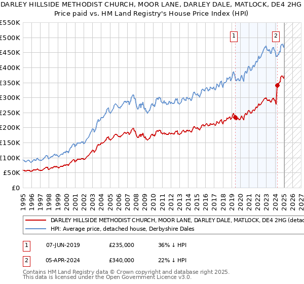 DARLEY HILLSIDE METHODIST CHURCH, MOOR LANE, DARLEY DALE, MATLOCK, DE4 2HG: Price paid vs HM Land Registry's House Price Index