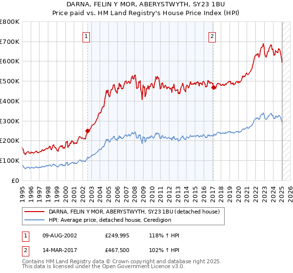 DARNA, FELIN Y MOR, ABERYSTWYTH, SY23 1BU: Price paid vs HM Land Registry's House Price Index