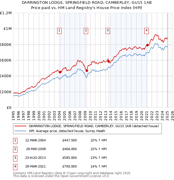 DARRINGTON LODGE, SPRINGFIELD ROAD, CAMBERLEY, GU15 1AB: Price paid vs HM Land Registry's House Price Index