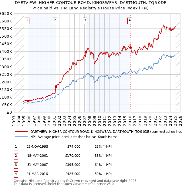 DARTVIEW, HIGHER CONTOUR ROAD, KINGSWEAR, DARTMOUTH, TQ6 0DE: Price paid vs HM Land Registry's House Price Index