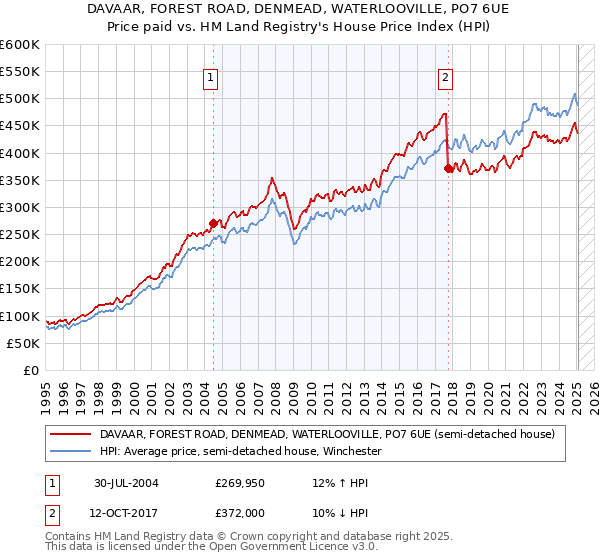 DAVAAR, FOREST ROAD, DENMEAD, WATERLOOVILLE, PO7 6UE: Price paid vs HM Land Registry's House Price Index