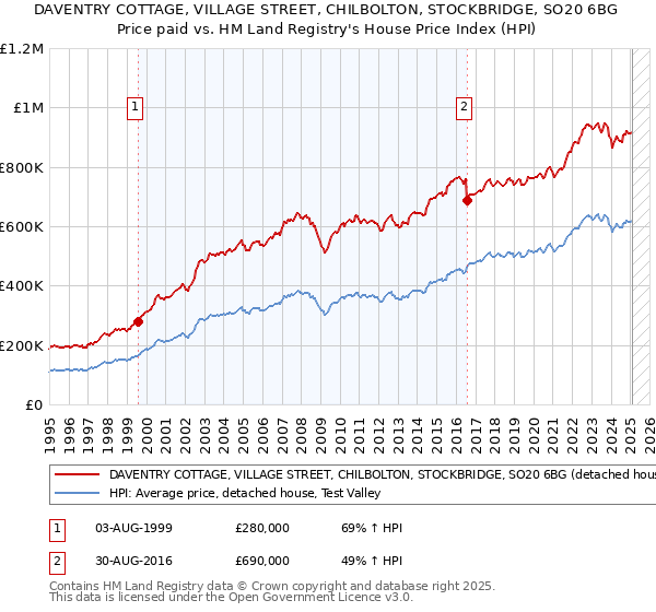 DAVENTRY COTTAGE, VILLAGE STREET, CHILBOLTON, STOCKBRIDGE, SO20 6BG: Price paid vs HM Land Registry's House Price Index