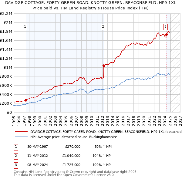 DAVIDGE COTTAGE, FORTY GREEN ROAD, KNOTTY GREEN, BEACONSFIELD, HP9 1XL: Price paid vs HM Land Registry's House Price Index