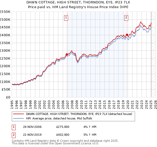 DAWN COTTAGE, HIGH STREET, THORNDON, EYE, IP23 7LX: Price paid vs HM Land Registry's House Price Index