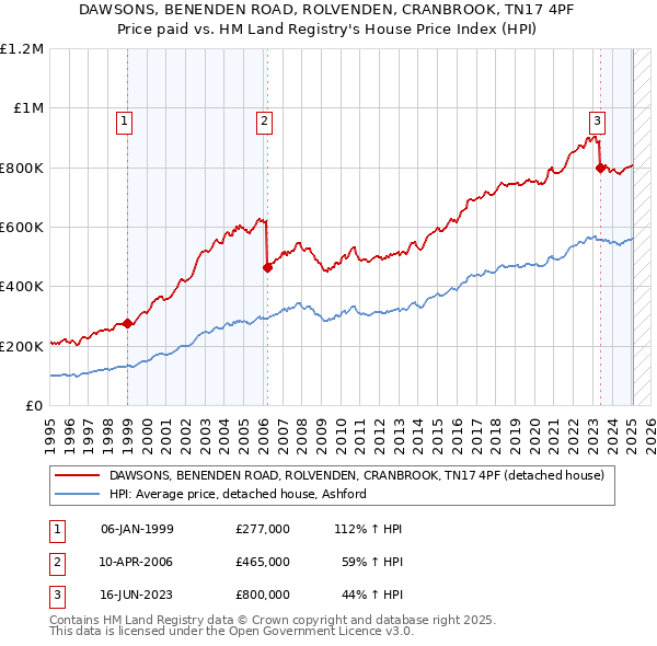 DAWSONS, BENENDEN ROAD, ROLVENDEN, CRANBROOK, TN17 4PF: Price paid vs HM Land Registry's House Price Index