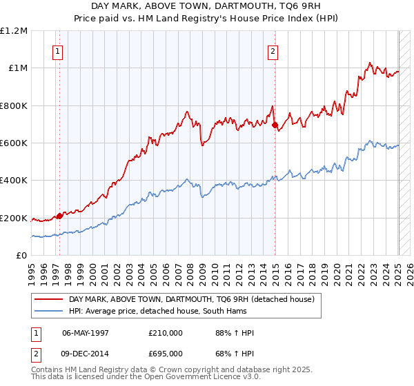 DAY MARK, ABOVE TOWN, DARTMOUTH, TQ6 9RH: Price paid vs HM Land Registry's House Price Index