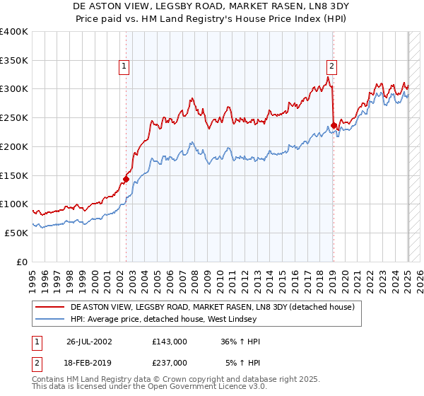 DE ASTON VIEW, LEGSBY ROAD, MARKET RASEN, LN8 3DY: Price paid vs HM Land Registry's House Price Index