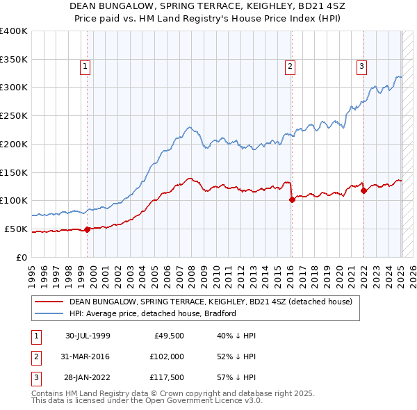 DEAN BUNGALOW, SPRING TERRACE, KEIGHLEY, BD21 4SZ: Price paid vs HM Land Registry's House Price Index