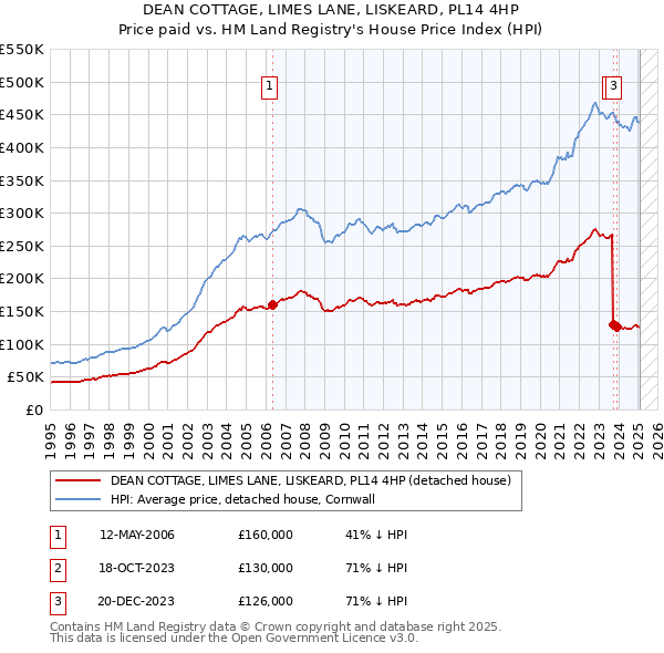 DEAN COTTAGE, LIMES LANE, LISKEARD, PL14 4HP: Price paid vs HM Land Registry's House Price Index