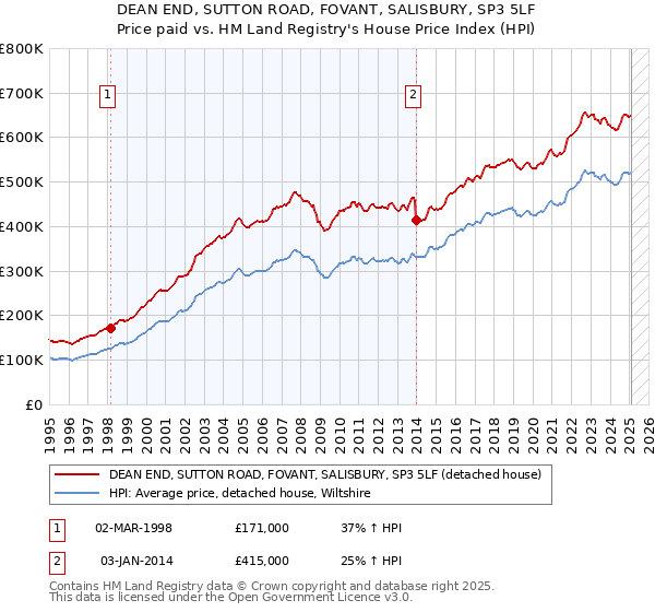 DEAN END, SUTTON ROAD, FOVANT, SALISBURY, SP3 5LF: Price paid vs HM Land Registry's House Price Index