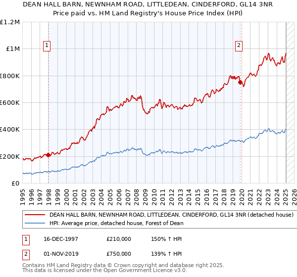 DEAN HALL BARN, NEWNHAM ROAD, LITTLEDEAN, CINDERFORD, GL14 3NR: Price paid vs HM Land Registry's House Price Index