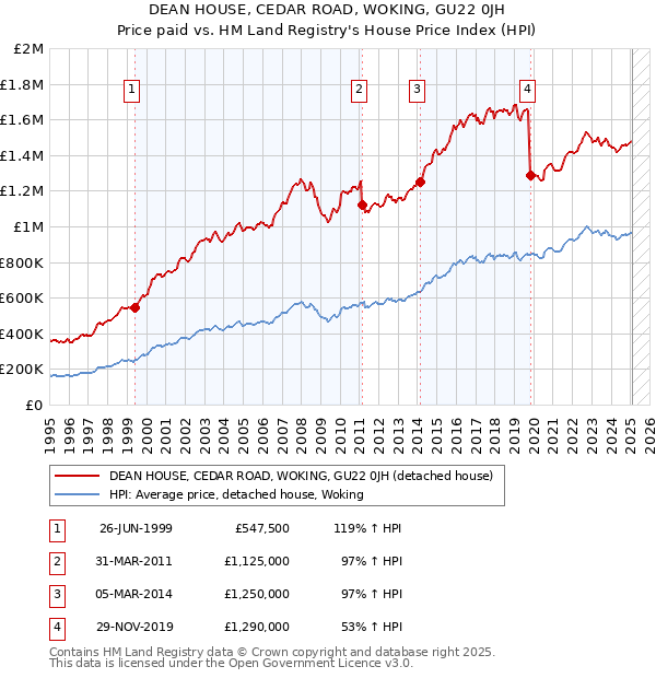 DEAN HOUSE, CEDAR ROAD, WOKING, GU22 0JH: Price paid vs HM Land Registry's House Price Index