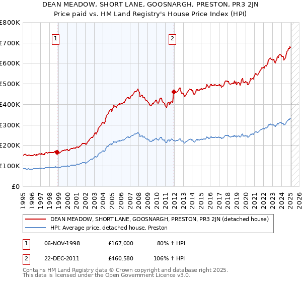 DEAN MEADOW, SHORT LANE, GOOSNARGH, PRESTON, PR3 2JN: Price paid vs HM Land Registry's House Price Index