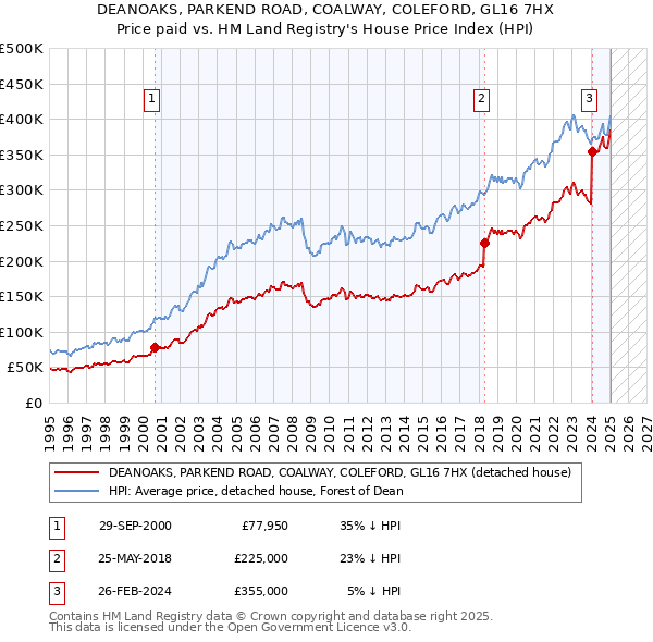 DEANOAKS, PARKEND ROAD, COALWAY, COLEFORD, GL16 7HX: Price paid vs HM Land Registry's House Price Index