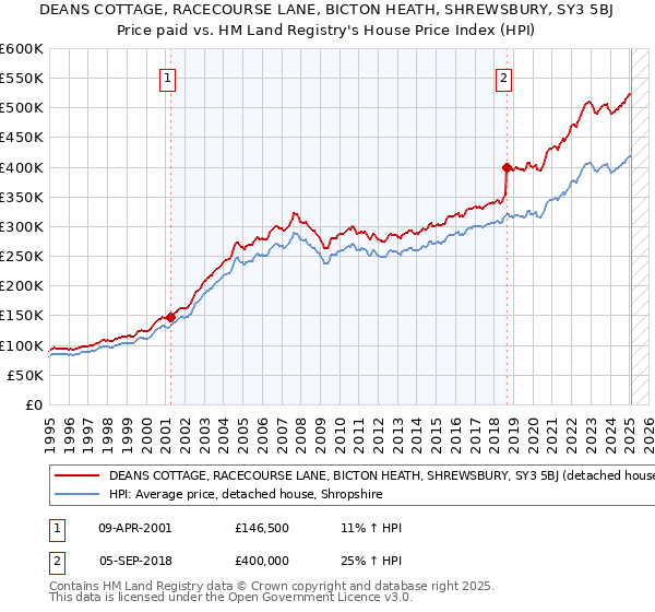 DEANS COTTAGE, RACECOURSE LANE, BICTON HEATH, SHREWSBURY, SY3 5BJ: Price paid vs HM Land Registry's House Price Index