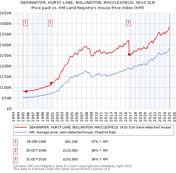 DEANWATER, HURST LANE, BOLLINGTON, MACCLESFIELD, SK10 5LN: Price paid vs HM Land Registry's House Price Index
