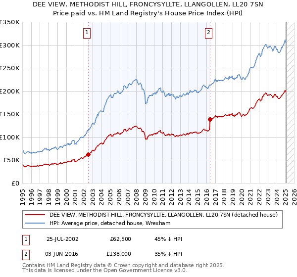 DEE VIEW, METHODIST HILL, FRONCYSYLLTE, LLANGOLLEN, LL20 7SN: Price paid vs HM Land Registry's House Price Index