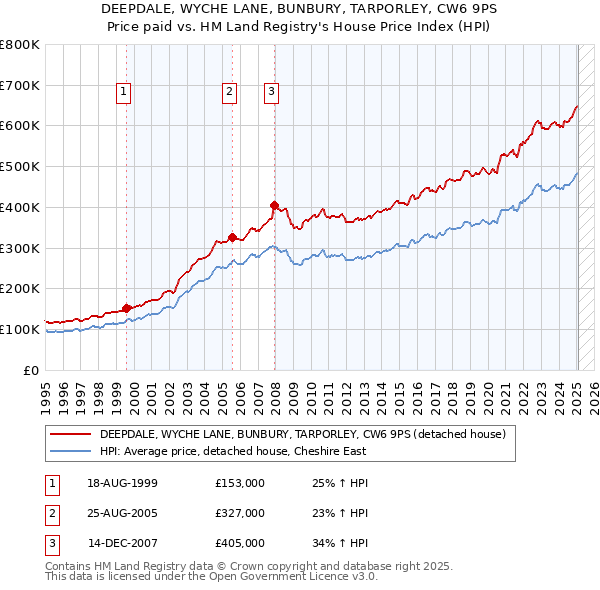 DEEPDALE, WYCHE LANE, BUNBURY, TARPORLEY, CW6 9PS: Price paid vs HM Land Registry's House Price Index