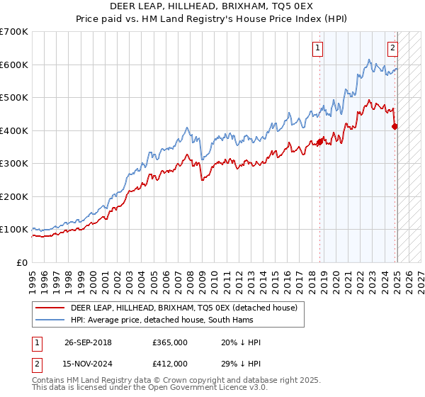 DEER LEAP, HILLHEAD, BRIXHAM, TQ5 0EX: Price paid vs HM Land Registry's House Price Index