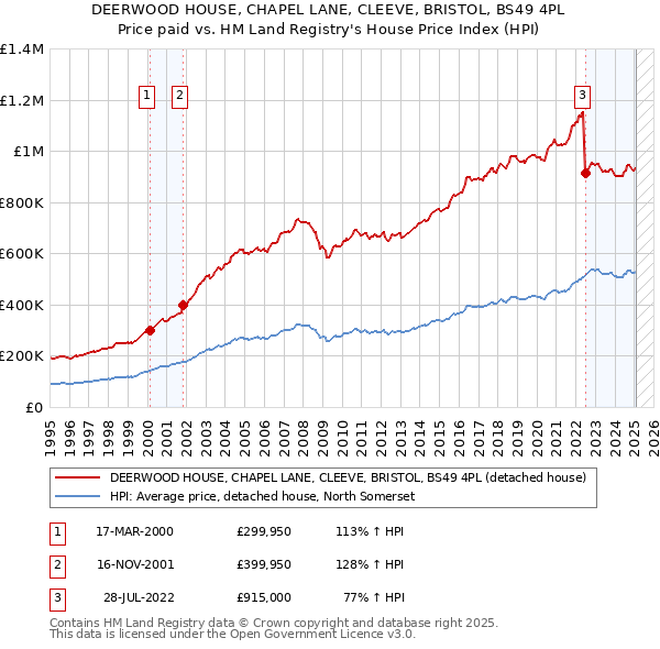 DEERWOOD HOUSE, CHAPEL LANE, CLEEVE, BRISTOL, BS49 4PL: Price paid vs HM Land Registry's House Price Index