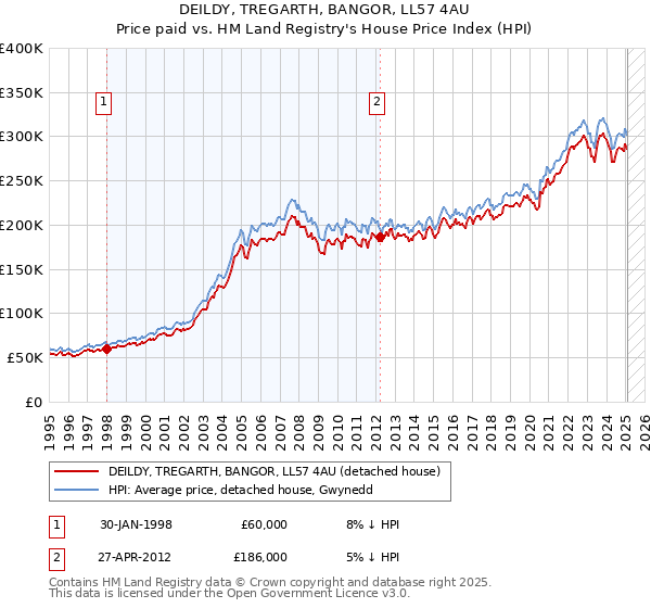DEILDY, TREGARTH, BANGOR, LL57 4AU: Price paid vs HM Land Registry's House Price Index
