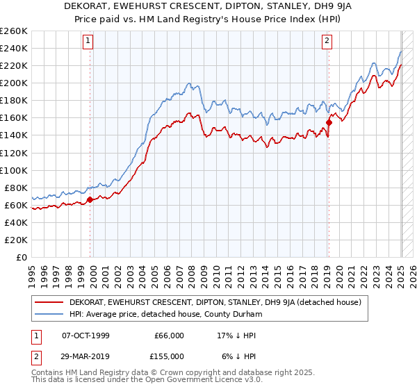 DEKORAT, EWEHURST CRESCENT, DIPTON, STANLEY, DH9 9JA: Price paid vs HM Land Registry's House Price Index