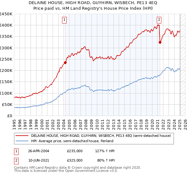 DELAINE HOUSE, HIGH ROAD, GUYHIRN, WISBECH, PE13 4EQ: Price paid vs HM Land Registry's House Price Index