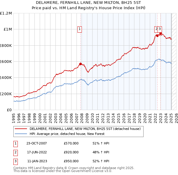 DELAMERE, FERNHILL LANE, NEW MILTON, BH25 5ST: Price paid vs HM Land Registry's House Price Index