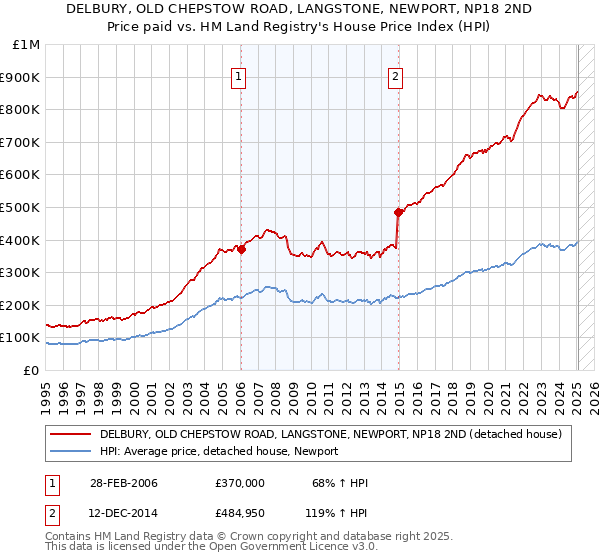 DELBURY, OLD CHEPSTOW ROAD, LANGSTONE, NEWPORT, NP18 2ND: Price paid vs HM Land Registry's House Price Index