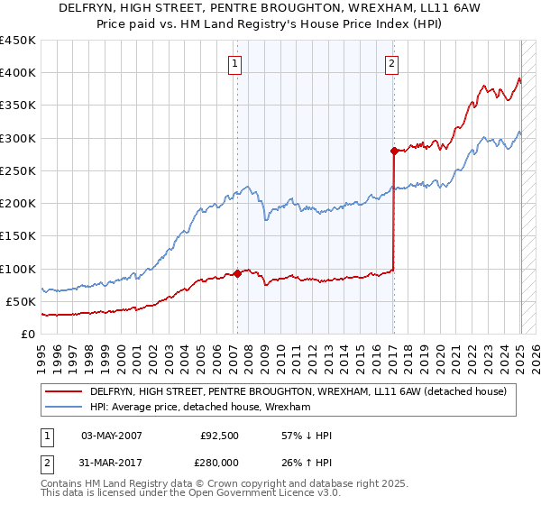 DELFRYN, HIGH STREET, PENTRE BROUGHTON, WREXHAM, LL11 6AW: Price paid vs HM Land Registry's House Price Index