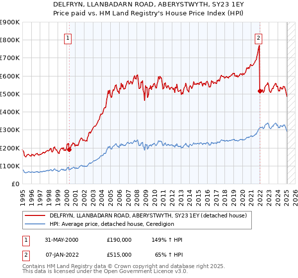 DELFRYN, LLANBADARN ROAD, ABERYSTWYTH, SY23 1EY: Price paid vs HM Land Registry's House Price Index