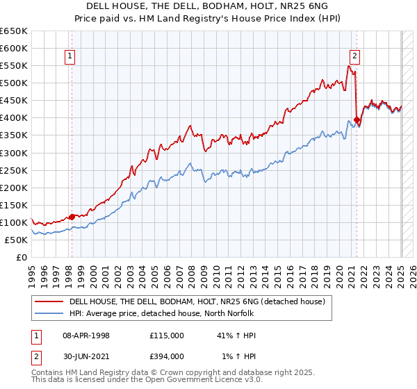 DELL HOUSE, THE DELL, BODHAM, HOLT, NR25 6NG: Price paid vs HM Land Registry's House Price Index