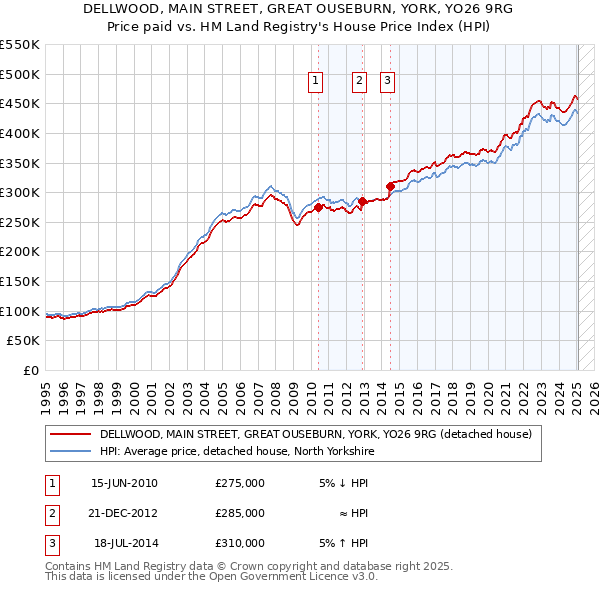 DELLWOOD, MAIN STREET, GREAT OUSEBURN, YORK, YO26 9RG: Price paid vs HM Land Registry's House Price Index
