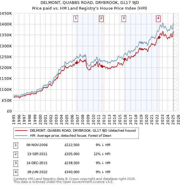 DELMONT, QUABBS ROAD, DRYBROOK, GL17 9JD: Price paid vs HM Land Registry's House Price Index