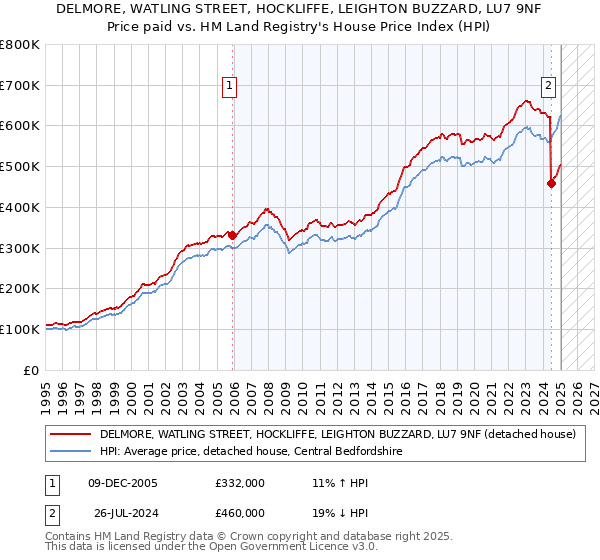 DELMORE, WATLING STREET, HOCKLIFFE, LEIGHTON BUZZARD, LU7 9NF: Price paid vs HM Land Registry's House Price Index