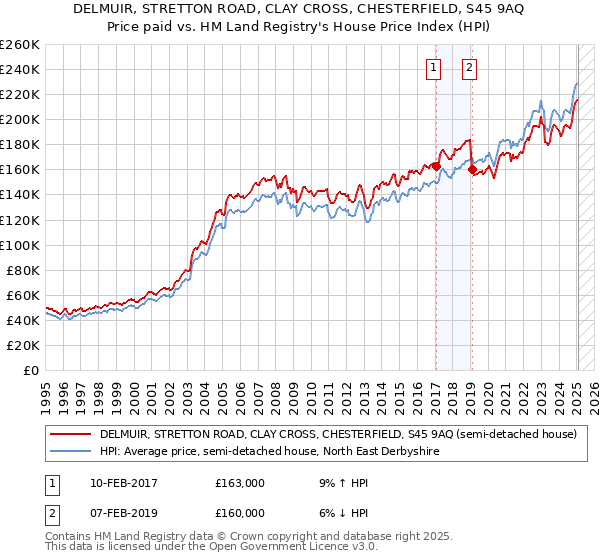 DELMUIR, STRETTON ROAD, CLAY CROSS, CHESTERFIELD, S45 9AQ: Price paid vs HM Land Registry's House Price Index
