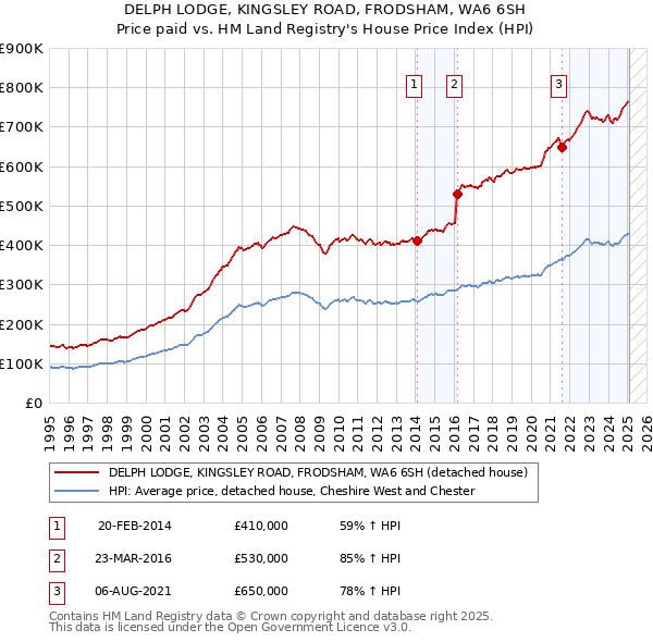 DELPH LODGE, KINGSLEY ROAD, FRODSHAM, WA6 6SH: Price paid vs HM Land Registry's House Price Index